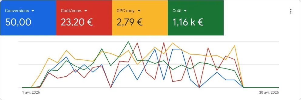 Rapport Google Ads sur un mois : 50 demandes pour 1 160 € de budget, soit 23,20 € la demande
